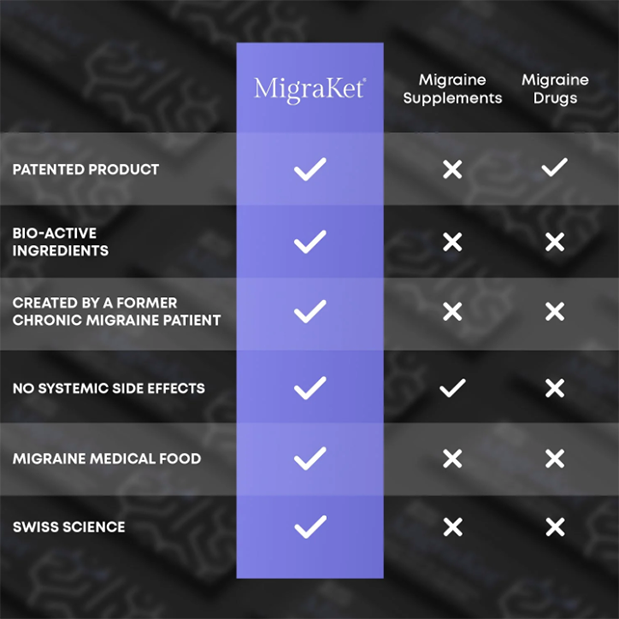 MigraKet - World&#39;s First Migraine Medical Food